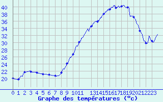 Courbe de tempratures pour Biscarrosse (40)