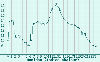 Courbe de l'humidex pour Colmar (68)