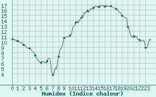 Courbe de l'humidex pour Villacoublay (78)