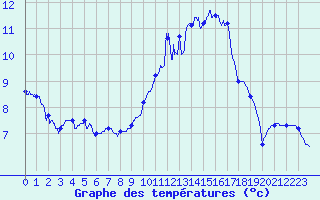Courbe de tempratures pour Auxerre-Perrigny (89)