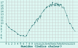 Courbe de l'humidex pour Blois (41)