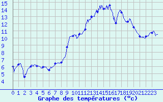 Courbe de tempratures pour Murat-sur-Vbre (81)