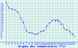 Courbe de tempratures pour Montlimar (26)