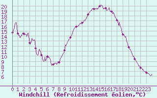 Courbe du refroidissement olien pour Lons-le-Saunier (39)