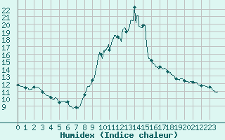 Courbe de l'humidex pour Pointe de Socoa (64)