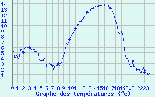 Courbe de tempratures pour Grenoble/St-Etienne-St-Geoirs (38)