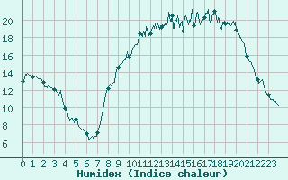 Courbe de l'humidex pour Nancy - Essey (54)