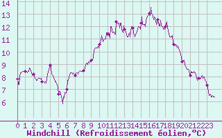 Courbe du refroidissement olien pour Arles (13)