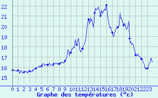Courbe de tempratures pour Albert-Bray (80)