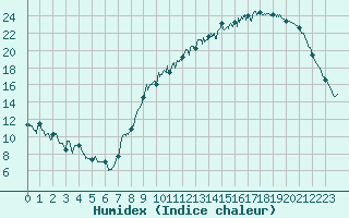 Courbe de l'humidex pour Alenon (61)