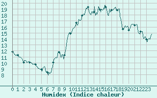 Courbe de l'humidex pour Langres (52) 
