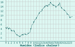 Courbe de l'humidex pour Mcon (71)