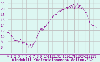 Courbe du refroidissement olien pour Laval (53)