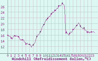 Courbe du refroidissement olien pour Gourdon (46)