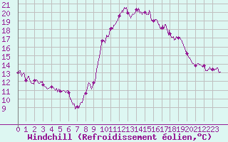 Courbe du refroidissement olien pour Istres (13)