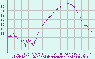 Courbe du refroidissement olien pour Dijon / Longvic (21)