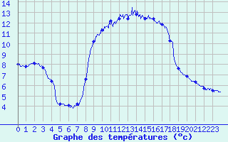 Courbe de tempratures pour Solenzara - Base arienne (2B)