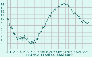 Courbe de l'humidex pour Grenoble/St-Etienne-St-Geoirs (38)