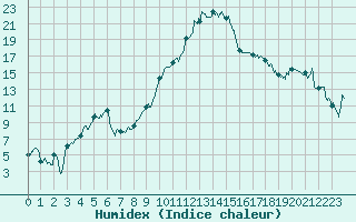 Courbe de l'humidex pour Saint-Girons (09)