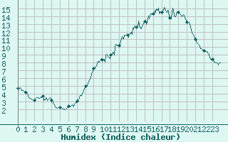 Courbe de l'humidex pour Lille (59)