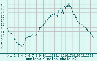 Courbe de l'humidex pour Aix-en-Provence (13)