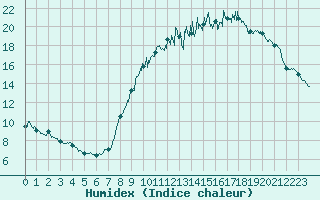 Courbe de l'humidex pour Bourges (18)