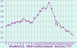 Courbe du refroidissement olien pour Brive-Souillac (19)
