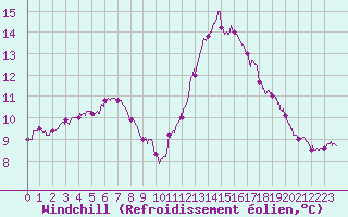 Courbe du refroidissement olien pour Pointe du Raz (29)