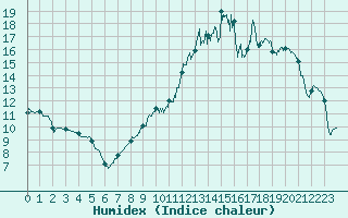 Courbe de l'humidex pour Rodez (12)