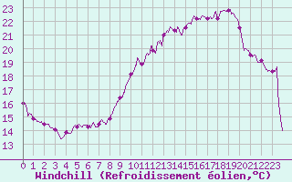 Courbe du refroidissement olien pour Calais / Marck (62)