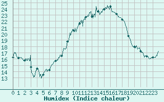 Courbe de l'humidex pour Figari (2A)