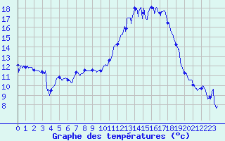 Courbe de tempratures pour Luxeuil (70)