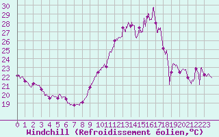 Courbe du refroidissement olien pour Mont-Saint-Vincent (71)