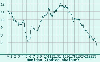 Courbe de l'humidex pour Calais / Marck (62)