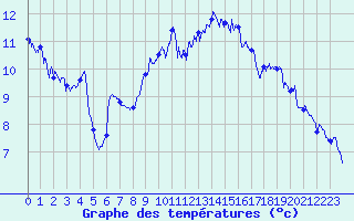 Courbe de tempratures pour Calais / Marck (62)