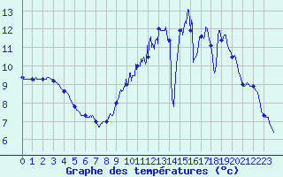 Courbe de tempratures pour Magnac-Laval (87)