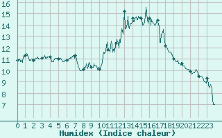 Courbe de l'humidex pour Cessy (01)