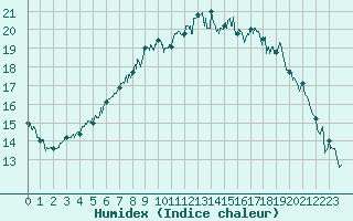 Courbe de l'humidex pour Ajaccio - Campo dell'Oro (2A)