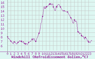 Courbe du refroidissement olien pour Solenzara - Base arienne (2B)