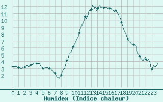 Courbe de l'humidex pour Saint-Chamond-l'Horme (42)