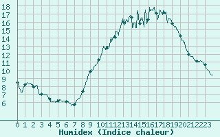 Courbe de l'humidex pour Dole-Tavaux (39)