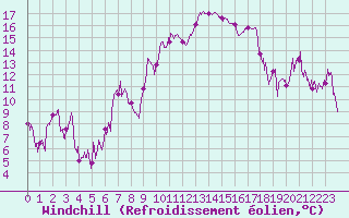 Courbe du refroidissement olien pour Serralongue (66)