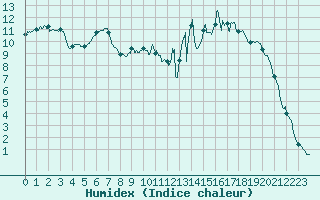 Courbe de l'humidex pour Nevers (58)