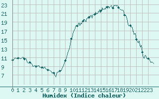 Courbe de l'humidex pour Aurillac (15)