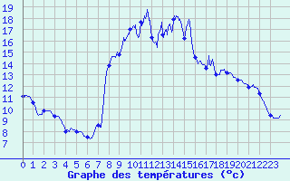 Courbe de tempratures pour Saint-Sorlin d