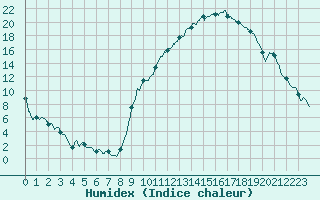 Courbe de l'humidex pour Nancy - Essey (54)