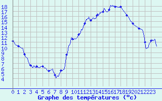 Courbe de tempratures pour Cazaux (33)
