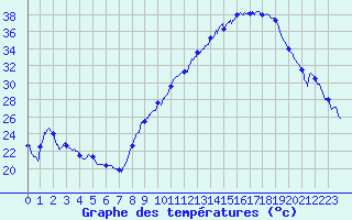 Courbe de tempratures pour Avignon (84)