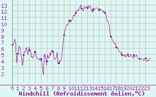 Courbe du refroidissement olien pour Solenzara - Base arienne (2B)