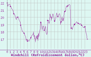Courbe du refroidissement olien pour Villacoublay (78)